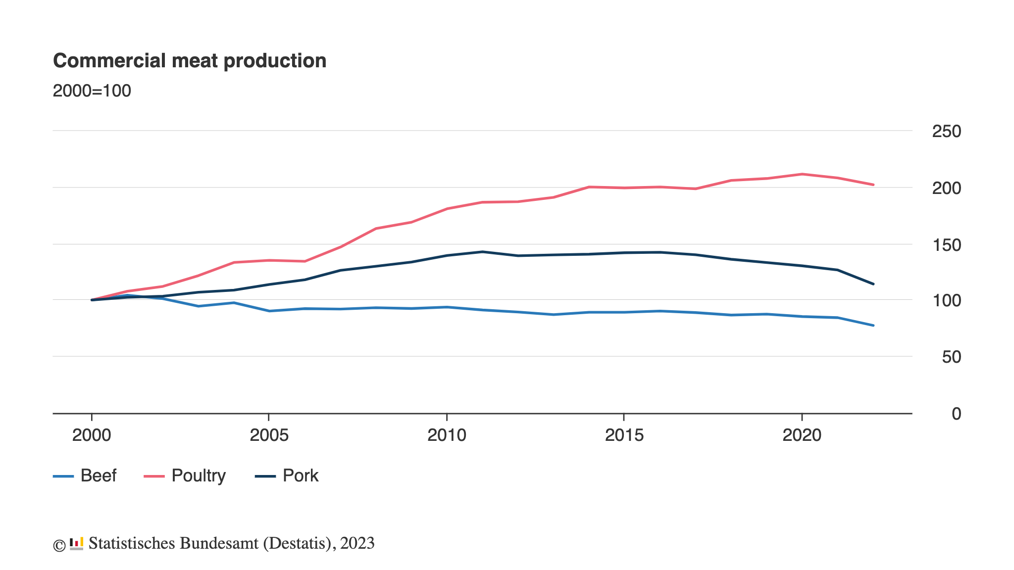 2023/W10 Meat Production in Germany dataset by makeovermonday data