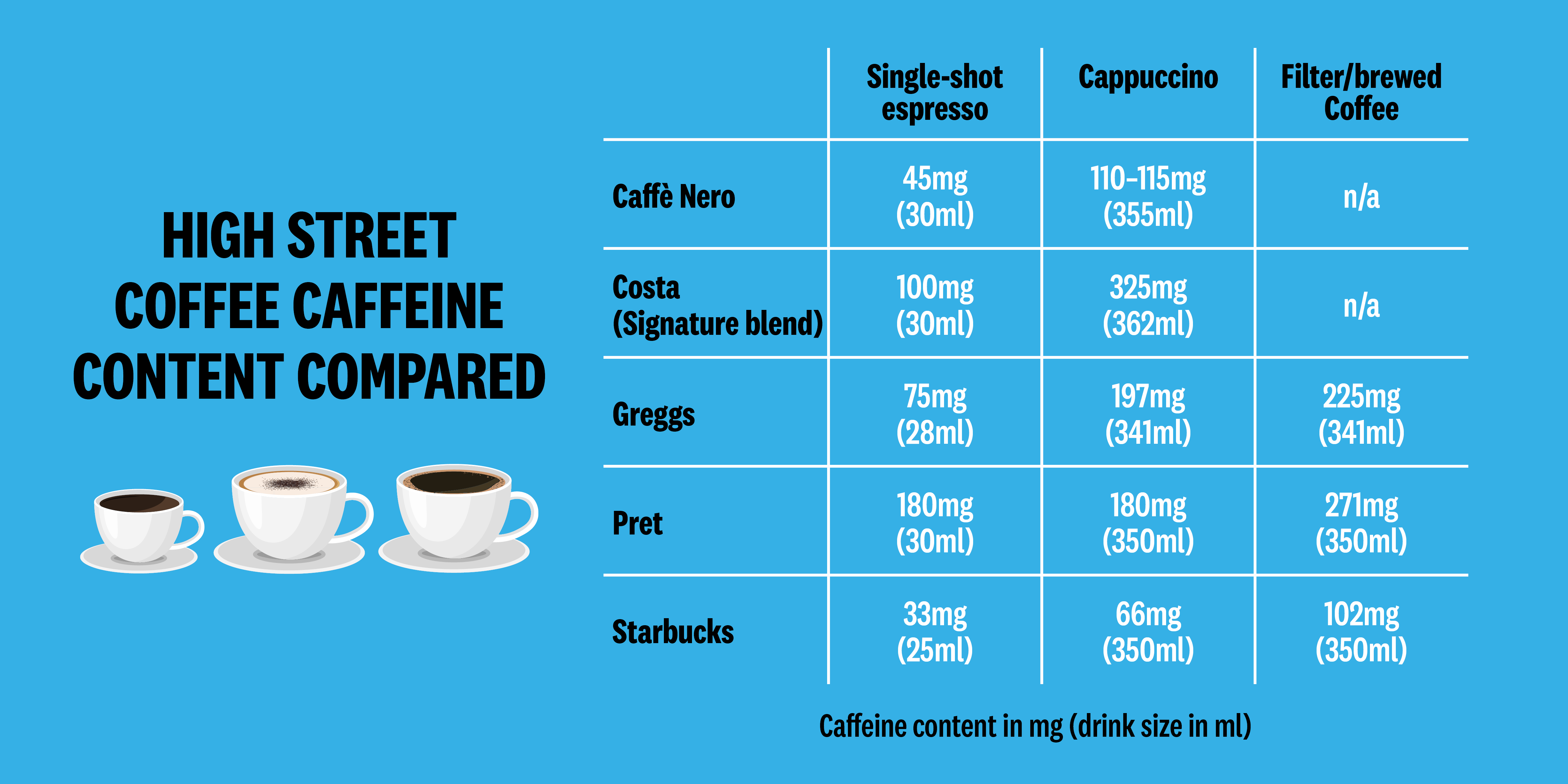 Coffee Caffeine Comparison