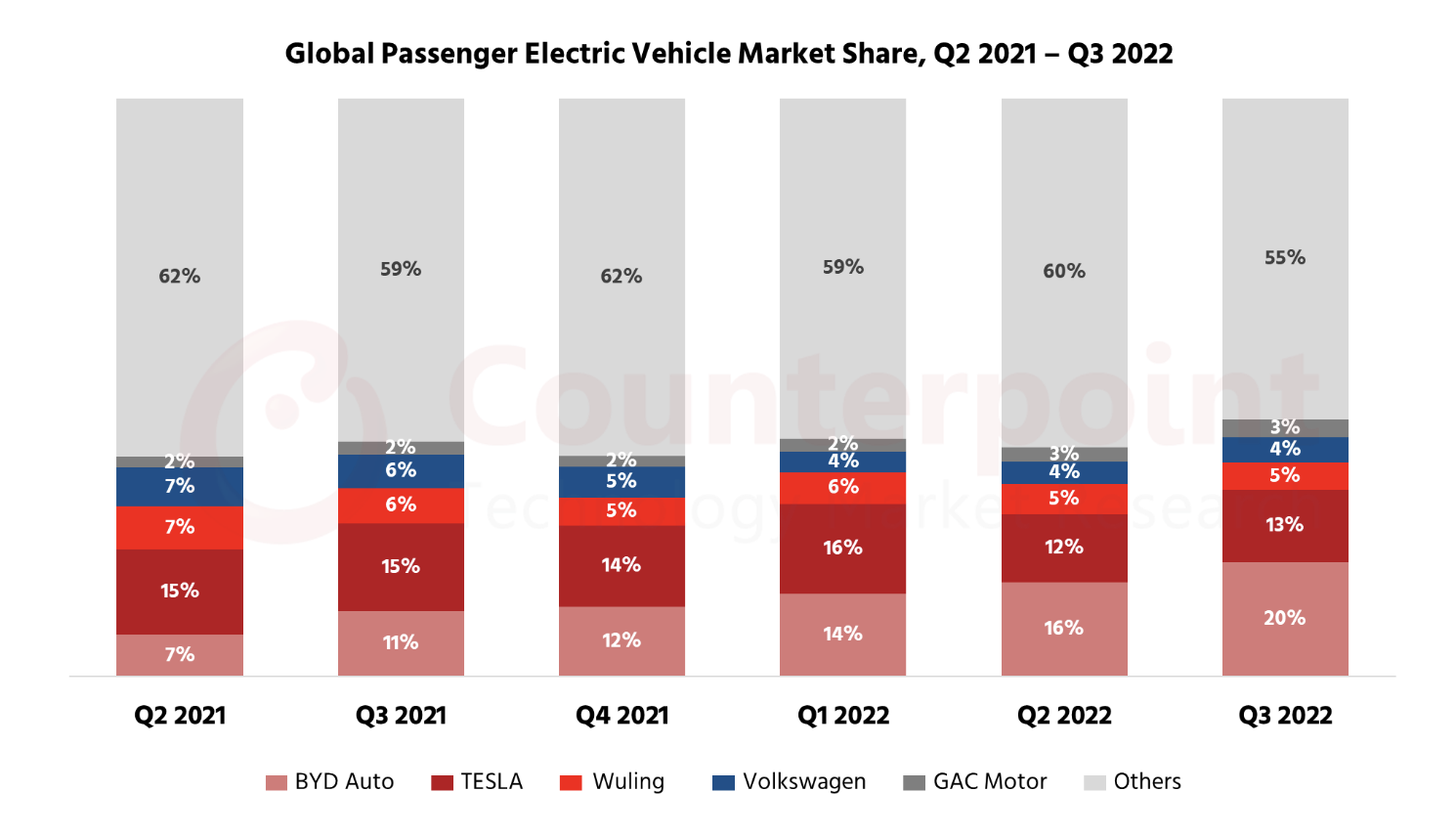 2023/W7 Global Electric Vehicle Market Share dataset by